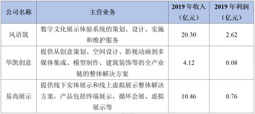 2021年數(shù)字文創(chuàng)展示服務(wù)與數(shù)字內(nèi)容制作服務(wù)市場分析